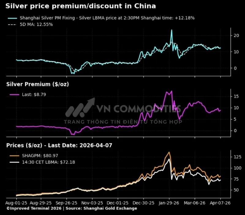 Ch&ecirc;nh lệch gi&aacute; bạc tại Trung Quốc đang duy tr&igrave; ở mức rất cao